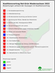 Grafische Übersicht über die Bewertung des rot-grünen Koalitionsvertrages für Niedersachsen 2022.